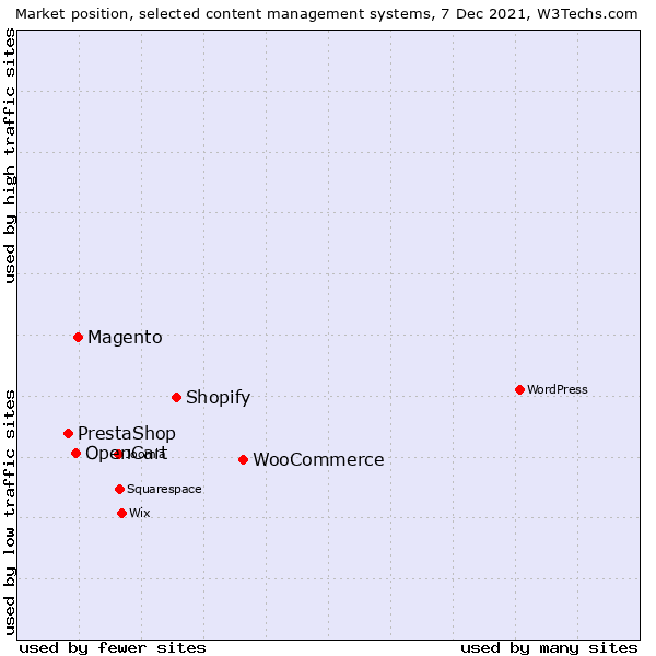 best ecommerce platforms comparison chart