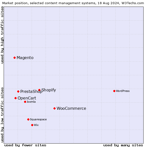 best ecommerce platforms comparison chart