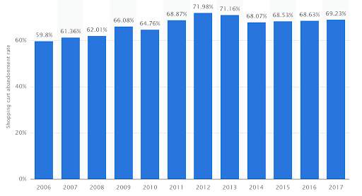 shopping cart abandon rate statistics graph